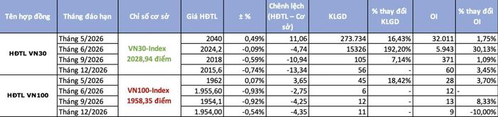 Giao dịch trên thị trường chứng khoán phái sinh tiếp tục sôi động trước thềm phiên đáo hạn - Nguồn: TBTCVN tổng hợp