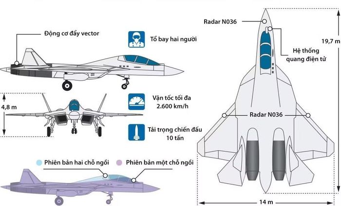 Cuối cùng, xu hướng tác chiến hiện đại đó là trên tiêm kích thế hệ thứ năm, phi công hoa tiêu còn đảm nhận điều khiển "bầy đàn" máy bay không người lái phối thuộc, nếu dồn hết nhiệm vụ này cho phi công chính dễ dẫn đến tình trạng quá tải.