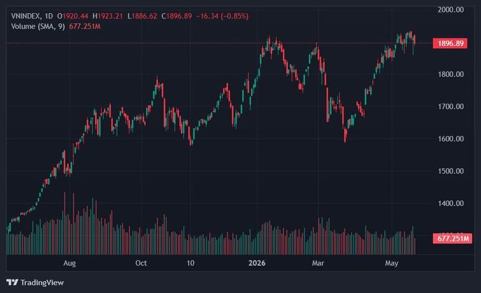 VN-Index rung lắc mạnh quanh mốc 1.900 điểm. Ảnh: TradingView.