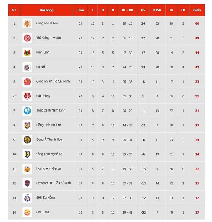 Bảng xếp hạng V.League sau vòng 23. Đồ họa: VPF.