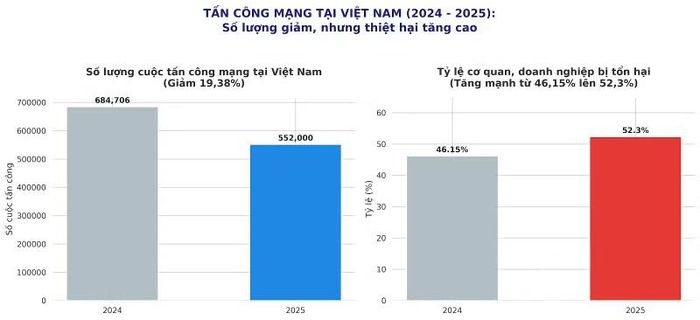 Theo Hiệp hội An ninh mạng quốc gia (NCA), trong năm 2025, các hệ thống thông tin tại Việt Nam phải đối mặt với khoảng 552.000 cuộc tấn công mạng. (Ảnh đồ họa tạo bởi Gemini)