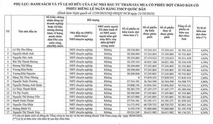 Danh sách 17 nhà đầu tư chuyên nghiệp đã tham gia mua cổ phiếu riêng lẻ của NCB năm 2025. Nguồn: NCB.