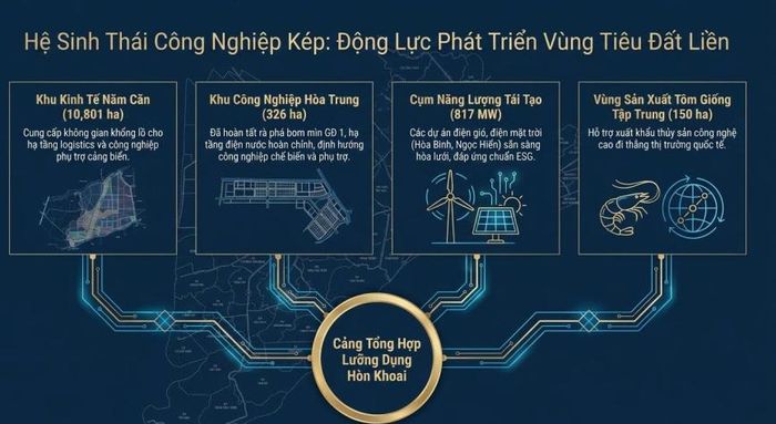 Hệ sinh thái công nghiệp kép gắn với Cảng tổng hợp lưỡng dụng Hòn Khoai được kỳ vọng trở thành động lực phát triển mới cho vùng tiêu đất liền.