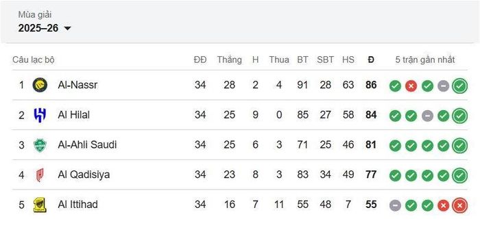 Saudi Pro League có 18 đội trải qua 34 vòng đấu và Al Nassr đạt 86 điểm.