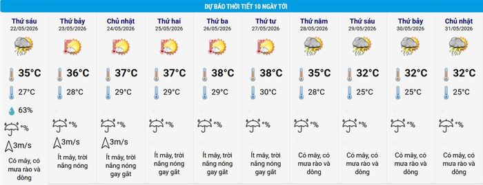 Thời tiết Hà Nội 10 ngày tới, xuất hiện đợt nắng nóng kéo dài 5 ngày. Nguồn: NCHMF