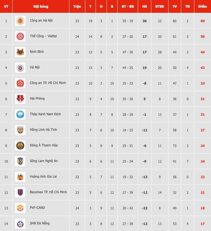 BXH V-League 2025/26