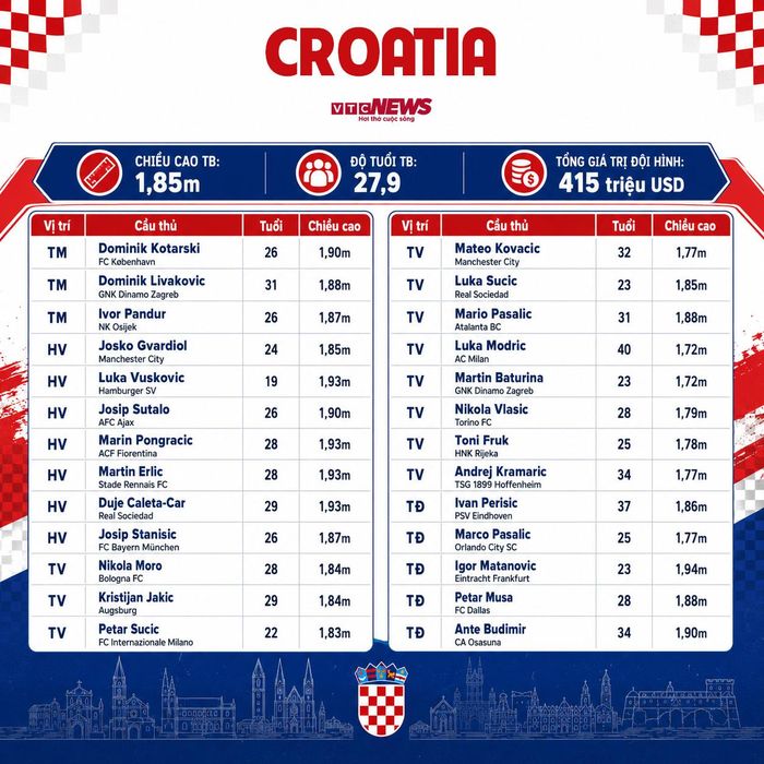 Đội hình Croatia dự World Cup 2026.