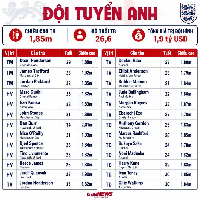 Đội hình Anh dự World Cup 2026.