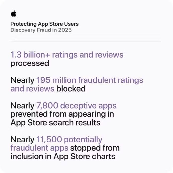 Một trong những “vũ khí” quan trọng nhất của Apple là quy trình xét duyệt ứng dụng cực kỳ nghiêm ngặt, nơi hơn 9,1 triệu yêu cầu đã được xử lý và hơn 2 triệu ứng dụng hoặc bản cập nhật bị từ chối do không đáp ứng tiêu chuẩn bảo mật, quyền riêng tư và an toàn cho người dùng.