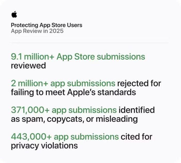 Theo báo cáo, hệ thống bảo mật chủ động của Apple đã từ chối hơn 1,1 tỷ lượt tạo tài khoản khách hàng có dấu hiệu gian lận và khóa hơn 40 triệu tài khoản vi phạm, đồng thời thanh lọc hàng trăm nghìn tài khoản nhà phát triển bị nghi thao túng bảng xếp hạng hoặc phát tán nội dung không minh bạch.