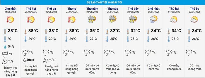 Thời tiết Hà Nội 10 ngày tới. Nguồn: NCHMF