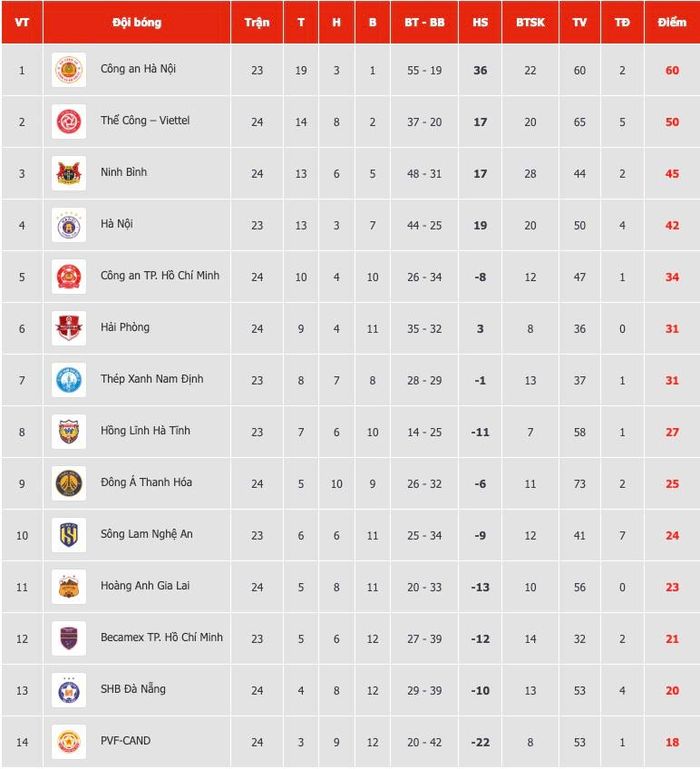 BXH V-League 2025/26