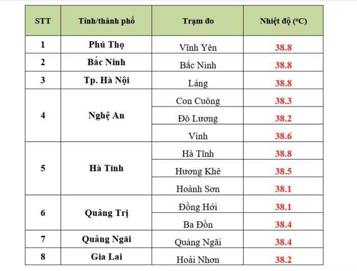  Cơ quan khí tượng thống kê lúc 13 giờ cho thấy có 13 trạm quan trắc tại các tỉnh miền Bắc và miền Trung đo được nhiệt độ trên 38 độ C. 