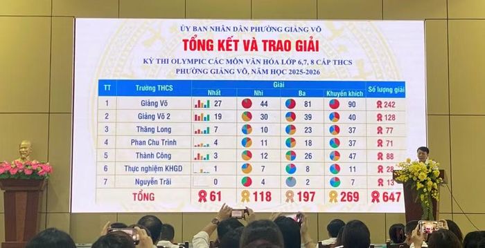 Kết quả Kỳ thi Olympic các môn văn hóa lớp 6, 7, 8 cấp THCS năm học 2025 - 2026 phường Giảng Võ.