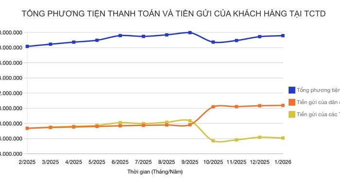 Tiền nhàn rỗi của người dân vẫn tiếp tục ‘chảy’ vào ngân hàng.