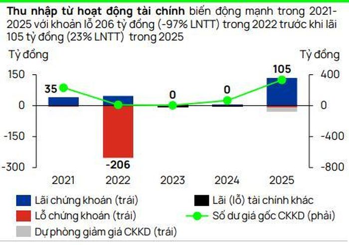 Biến động thu nhập từ hoạt động tài chính của PET.