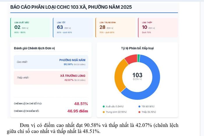  Phân loại CCHC ở 103 xã, phường của TP năm 2025 (Trích báo cáo của Sở Nội vụ). 