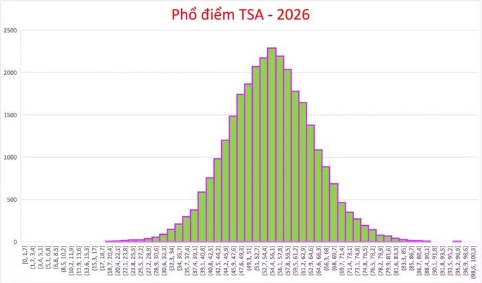 Phổ điểm Đánh giá tư duy TSA năm 2026.