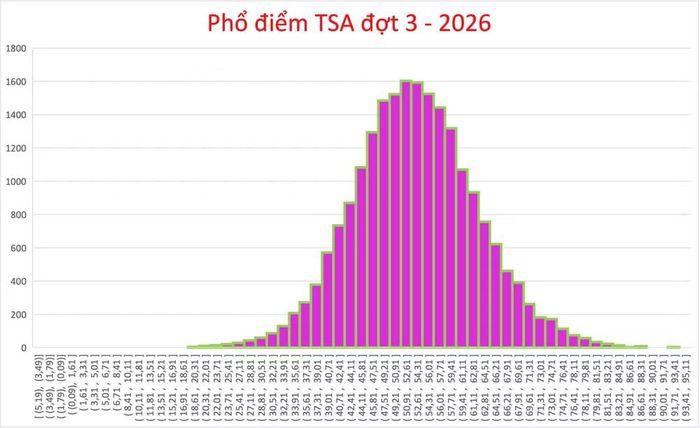 Phổ điểm Đánh giá tư duy TSA đợt 3, năm 2026.