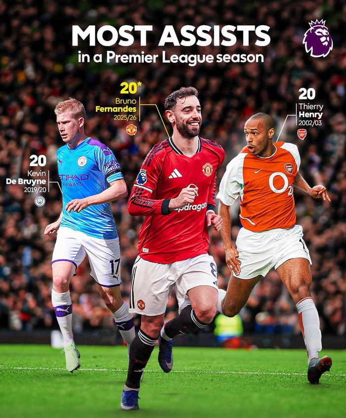 Bruno Fernandes xô đổ kỷ lục của De Bruyne và Thierry Henry - Ảnh: Premier League