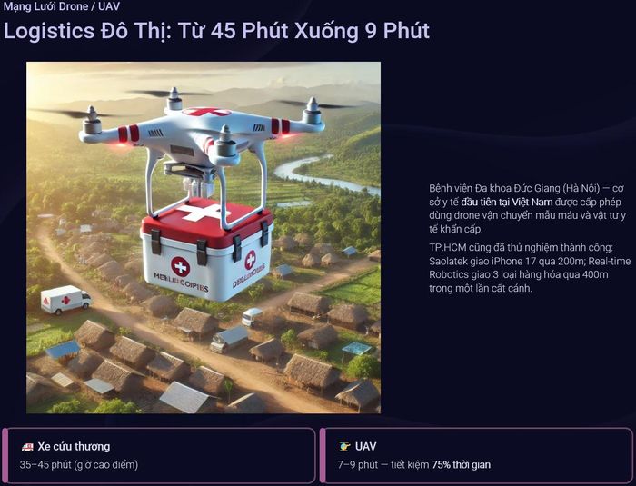 Mô hình ứng dụng drone vận chuyển máu và vật tư y tế khẩn cấp do GS.TS Nguyễn Duy Luận, chuyên gia tư vấn chiến lược, Chủ tịch JWC Lab Vietnam Inc chia sẻ.