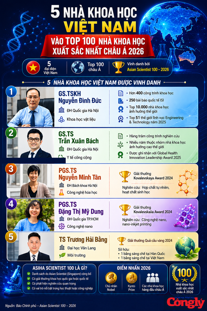 Danh sách 5 nhà khoa học Việt Nam được vinh danh Top 100 xuất sắc nhất châu Á 2026. (Ảnh AI vẽ lại)