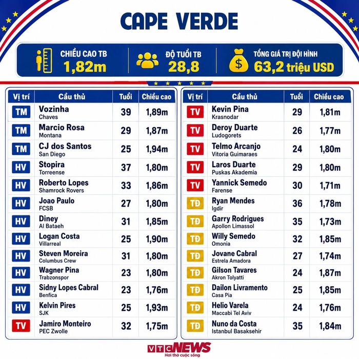 Đội hình Cape Verde dự World Cup 2026.