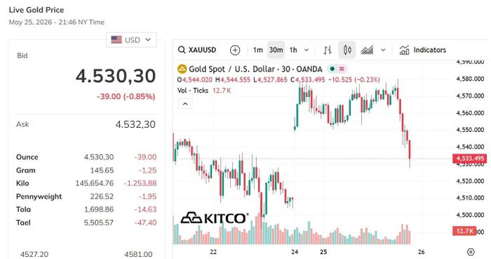 Vàng thế giới giảm 39 USD/Oune