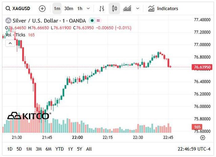 Giá bạc thế giới hôm nay (26/5) bật tăng lên vùng 76-77 USD/oz.