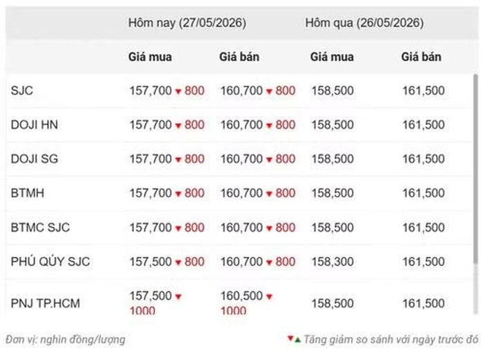 Thống kê giá vàng của Công ty cổ phần Dịch vụ trực tuyến Rồng Việt VDOS - Cập nhật lúc 10 giờ ngày 27/5.