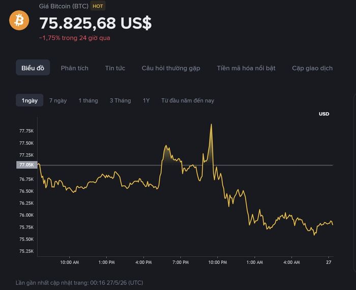 Tính đến sáng 27/5, Bitcoin được giao dịch quanh 75.825 USD, giảm 1,75% trong 24 giờ qua. Ảnh: Binance