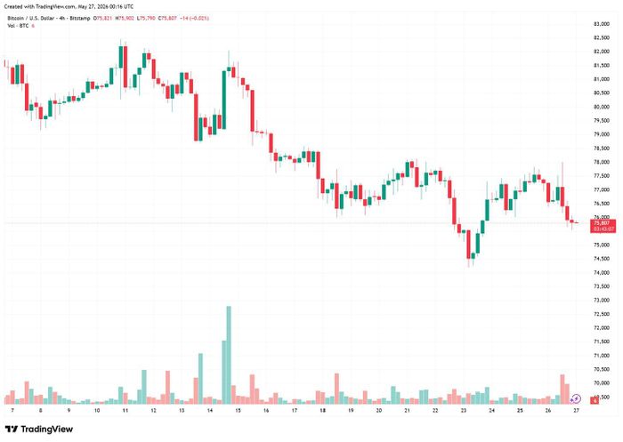 Biểu đồ BTC/USD theo khung 4 giờ tính đến 27/5. Ảnh: TradingView/Bitstamp