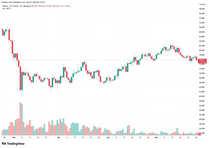Biểu đồ giá theo ngày của BTC tính đến 27/5. Ảnh: TradingView/Bitstamp
