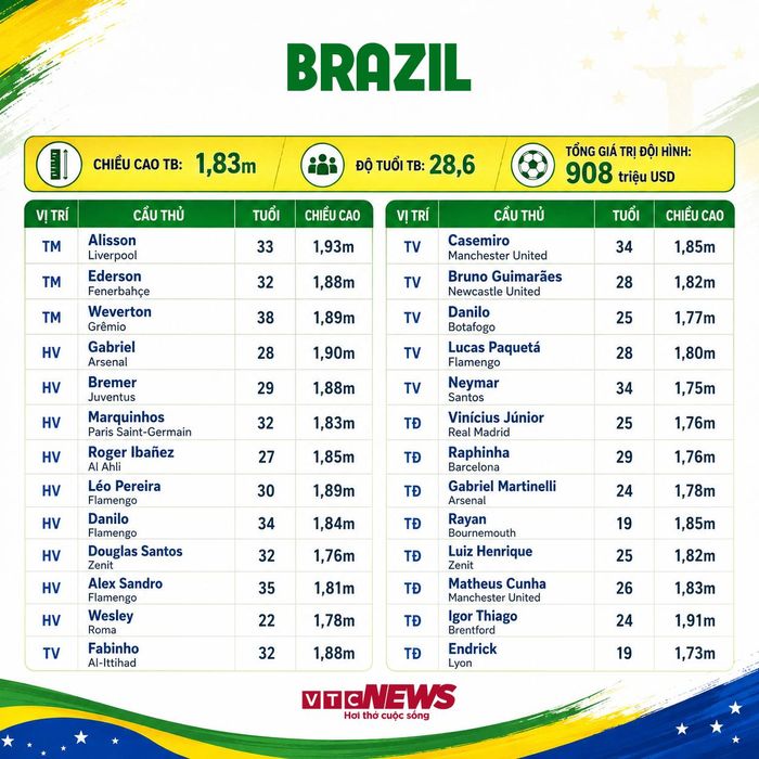 Đội hình Brazil dự World Cup 2026.