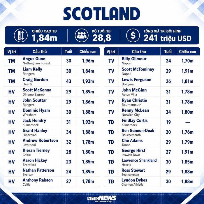 Đội hình Scotland dự World Cup 2026.
