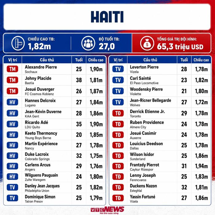 Đội hình Haiti dự World Cup 2026.