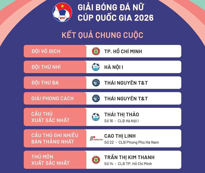 Chung cuộc giải bóng đá nữ Cúp Quốc gia.