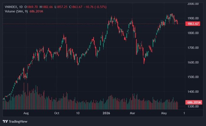  VN-Index giảm 3 phiên liên tiếp. Ảnh: TradingView. 