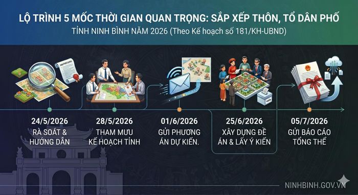 Lộ trình sắp xếp thôn, tổ dân phố tỉnh Ninh Bình. Ảnh: Cổng Thông tin điện tử tỉnh Ninh Bình.