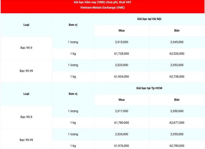 Giá bạc 99.99 (chưa phí, thuế VAT) tại Hà Nội và Thành phố Hồ Chí Minh sáng 28/5. (Nguồn: giabac.net)