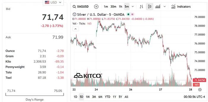 Biểu đồ giá bạc thế giới ngày 28/5. (Nguồn: kitco.com)