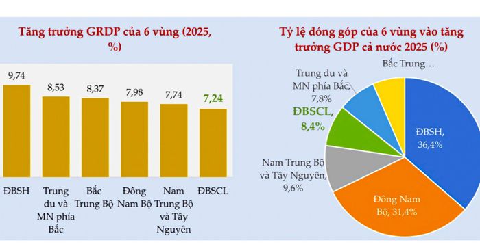 Đóng góp của ĐBSCL so với các vùng trong cả nước