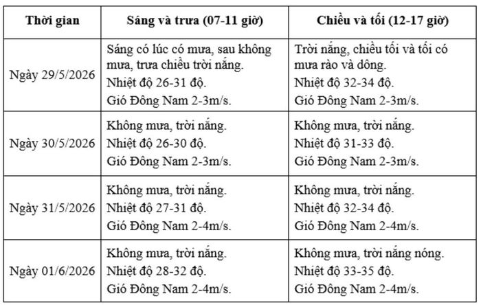 Dự báo thời tiết dịp thi tuyển sinh vào lớp 10 ở Hà Nội (từ 29/5 đến 1/6/2026). Nguồn: NCHMF