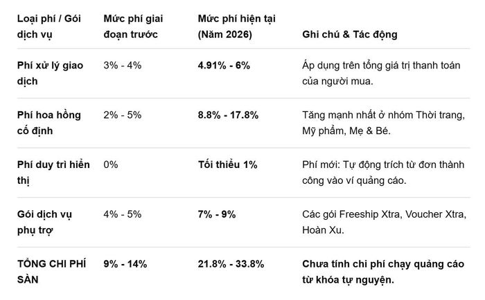 Các sàn thương mại điện tử đồng loạt tăng phí