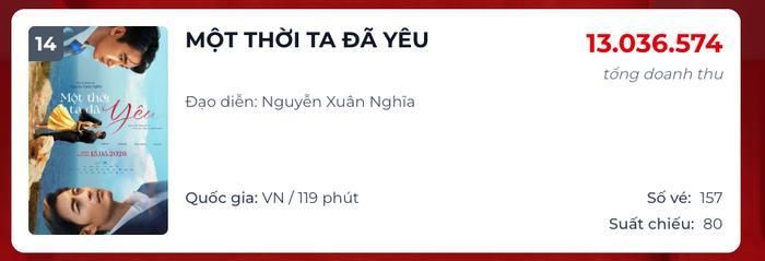 Một Thời Ta Đã Yêu hiện đang còn 80 suất chiếu trên toàn quốc, đứng thứ hạng 14 trong BXH doanh thu ngày. Nguồn: Box Office