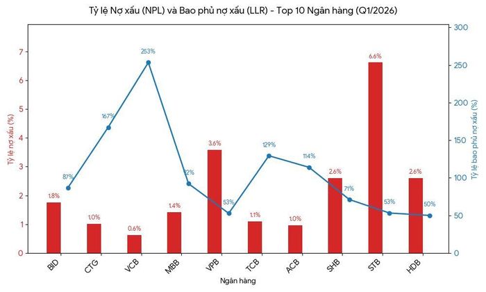 NPL và LLR của Top 10 ngân hàng lớn nhất