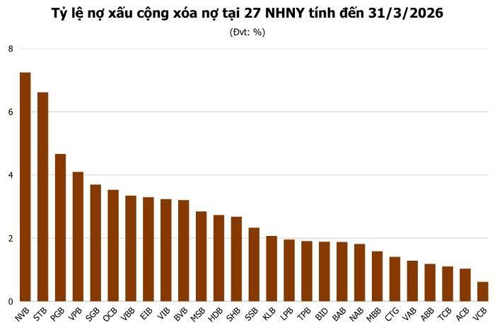  Ảnh: T.D tổng hợp từ BCTC 