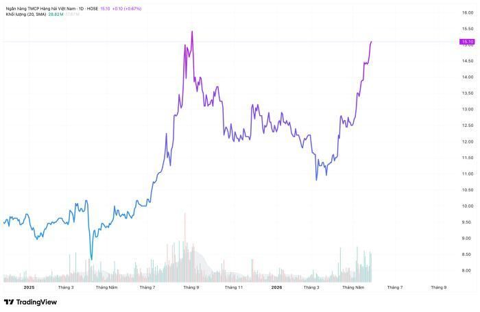 Diễn biến giá cổ phiếu MSB. Nguồn: Tradingview.