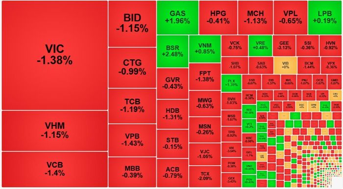 VN-Index đã mất các cổ phiếu dẫn dắt.