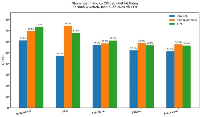 Nguồn: VnEconomy cập nhật và phân tích từ báo cáo tài chính quý I của các ngân hàng.